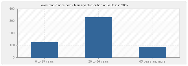 Men age distribution of Le Bosc in 2007